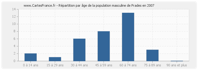 Répartition par âge de la population masculine de Prades en 2007