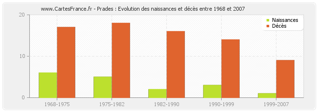 Prades : Evolution des naissances et décès entre 1968 et 2007