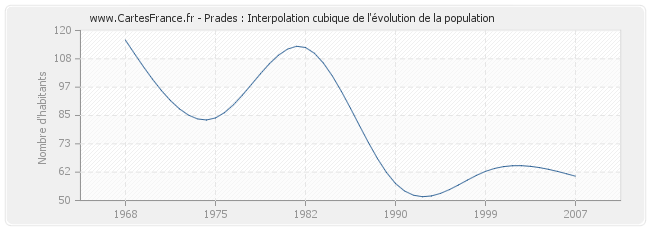 Prades : Interpolation cubique de l'évolution de la population