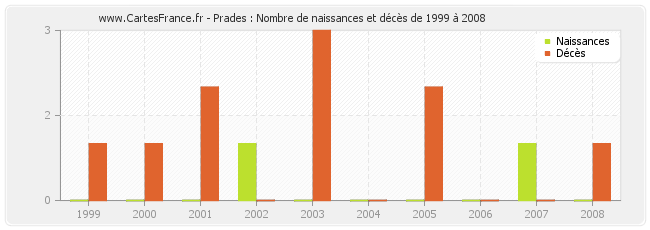 Prades : Nombre de naissances et décès de 1999 à 2008