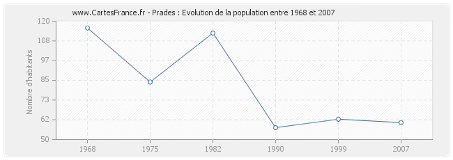 Population Prades