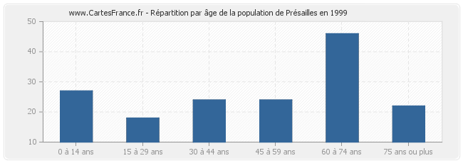 Répartition par âge de la population de Présailles en 1999