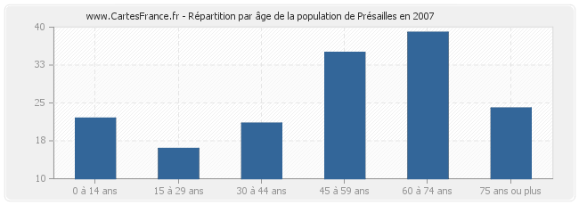 Répartition par âge de la population de Présailles en 2007