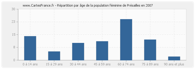 Répartition par âge de la population féminine de Présailles en 2007