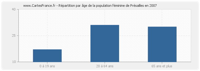 Répartition par âge de la population féminine de Présailles en 2007