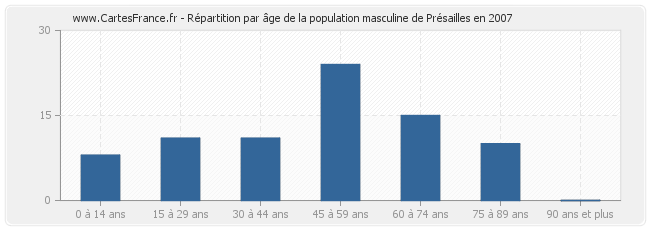 Répartition par âge de la population masculine de Présailles en 2007