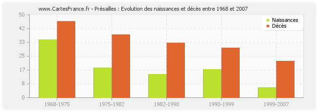 Présailles : Evolution des naissances et décès entre 1968 et 2007