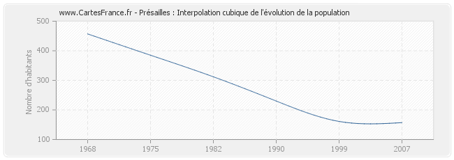 Présailles : Interpolation cubique de l'évolution de la population