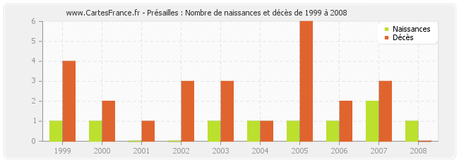 Présailles : Nombre de naissances et décès de 1999 à 2008