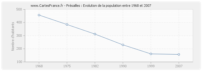 Population Présailles