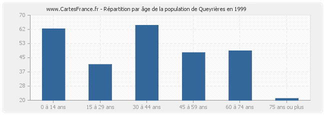 Répartition par âge de la population de Queyrières en 1999