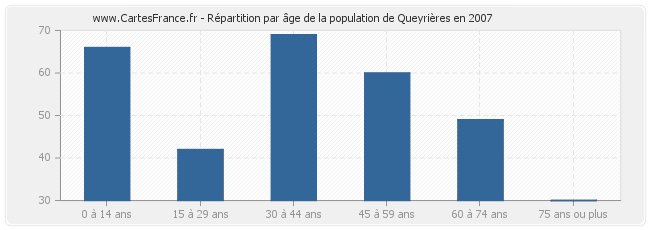 Répartition par âge de la population de Queyrières en 2007