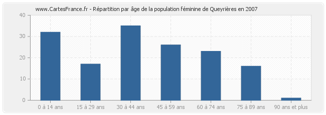 Répartition par âge de la population féminine de Queyrières en 2007