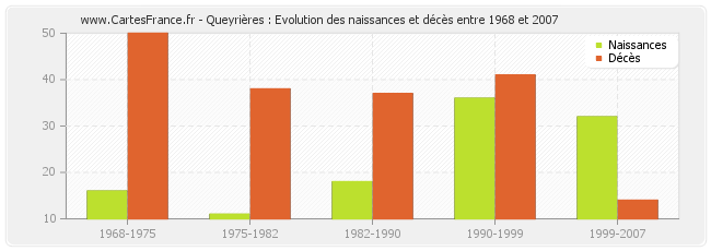 Queyrières : Evolution des naissances et décès entre 1968 et 2007