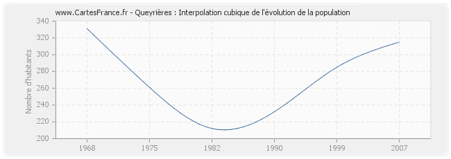 Queyrières : Interpolation cubique de l'évolution de la population
