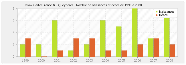 Queyrières : Nombre de naissances et décès de 1999 à 2008