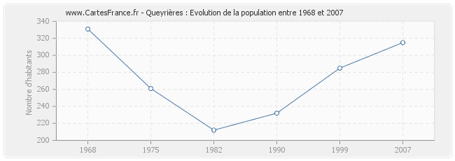 Population Queyrières