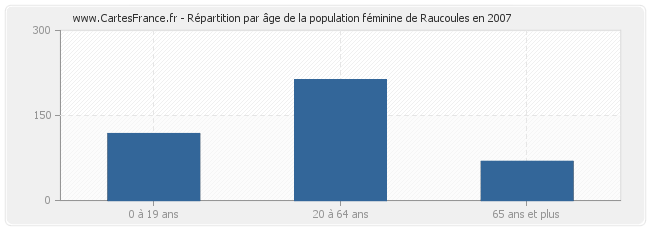 Répartition par âge de la population féminine de Raucoules en 2007