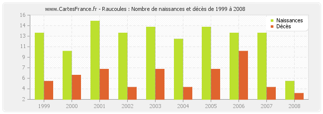 Raucoules : Nombre de naissances et décès de 1999 à 2008