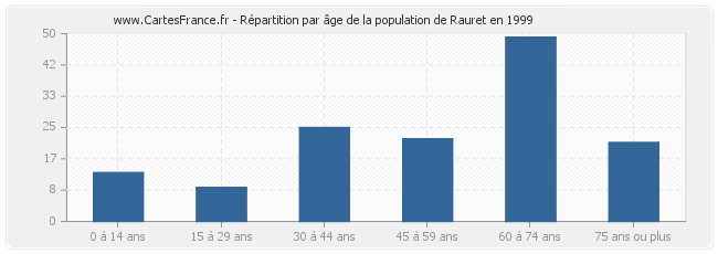 Répartition par âge de la population de Rauret en 1999
