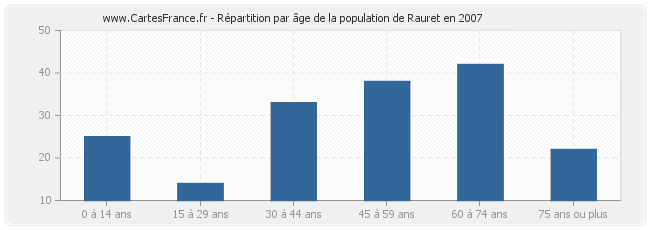 Répartition par âge de la population de Rauret en 2007