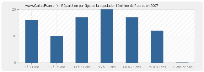 Répartition par âge de la population féminine de Rauret en 2007