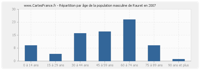 Répartition par âge de la population masculine de Rauret en 2007