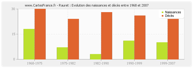 Rauret : Evolution des naissances et décès entre 1968 et 2007
