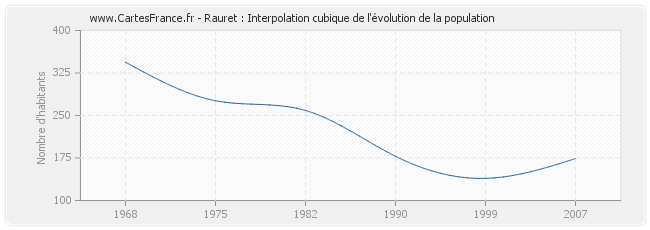 Rauret : Interpolation cubique de l'évolution de la population