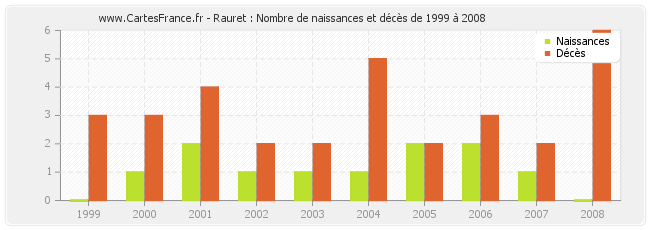 Rauret : Nombre de naissances et décès de 1999 à 2008