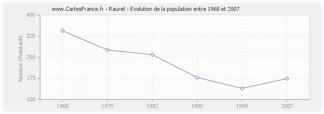 Population Rauret