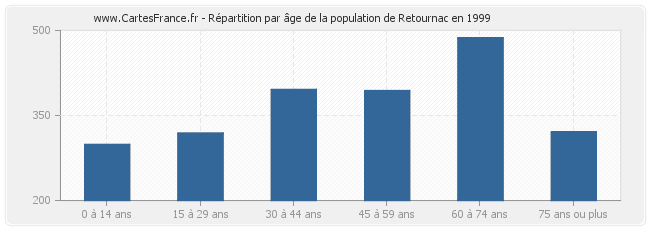 Répartition par âge de la population de Retournac en 1999