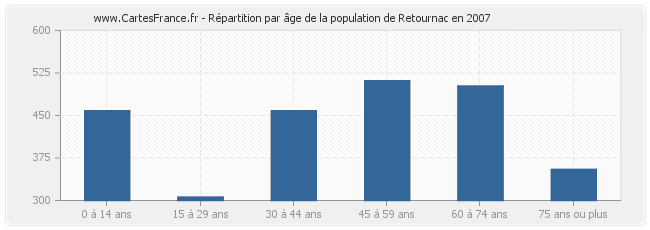 Répartition par âge de la population de Retournac en 2007