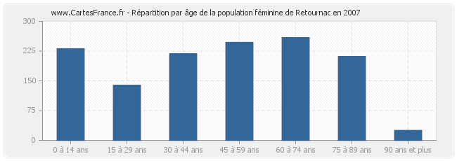 Répartition par âge de la population féminine de Retournac en 2007