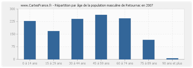 Répartition par âge de la population masculine de Retournac en 2007
