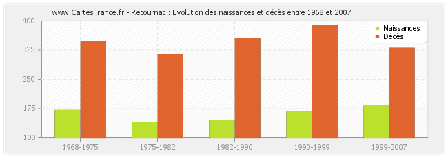 Retournac : Evolution des naissances et décès entre 1968 et 2007