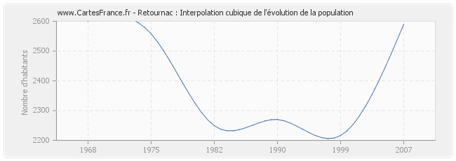 Retournac : Interpolation cubique de l'évolution de la population