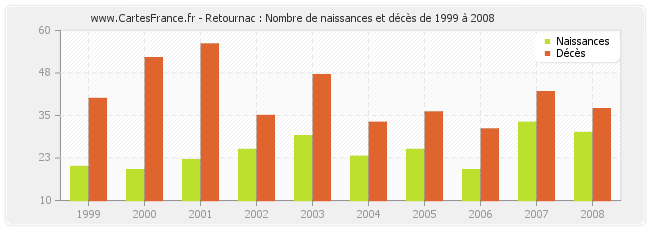 Retournac : Nombre de naissances et décès de 1999 à 2008
