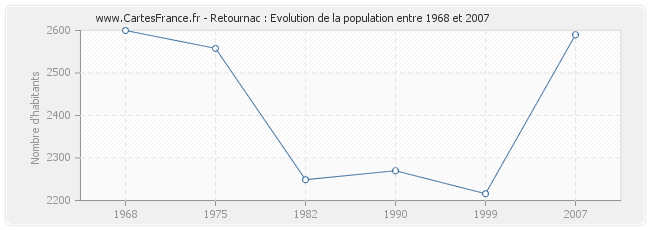 Population Retournac