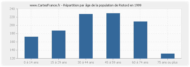 Répartition par âge de la population de Riotord en 1999