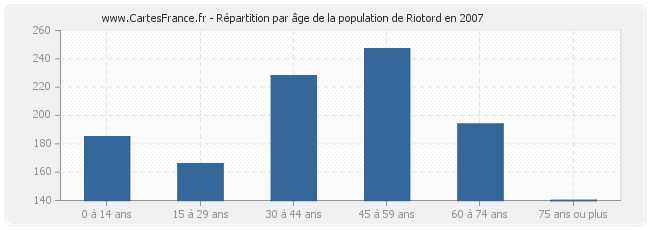 Répartition par âge de la population de Riotord en 2007