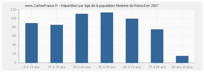 Répartition par âge de la population féminine de Riotord en 2007