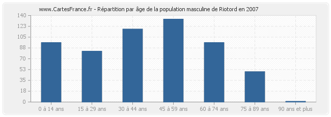 Répartition par âge de la population masculine de Riotord en 2007