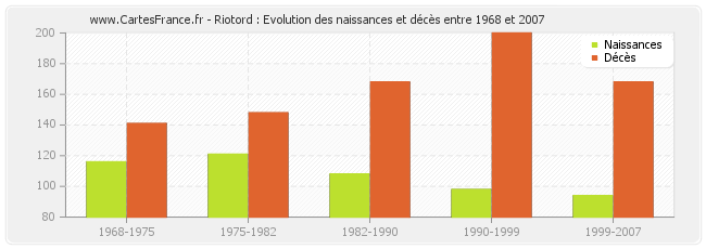 Riotord : Evolution des naissances et décès entre 1968 et 2007