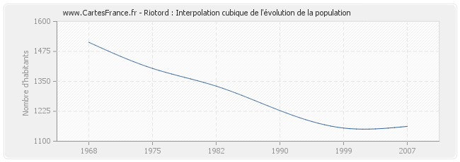 Riotord : Interpolation cubique de l'évolution de la population