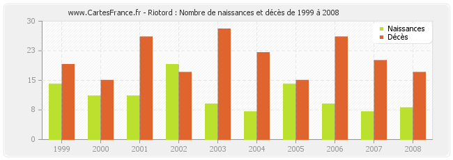 Riotord : Nombre de naissances et décès de 1999 à 2008