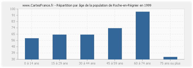 Répartition par âge de la population de Roche-en-Régnier en 1999
