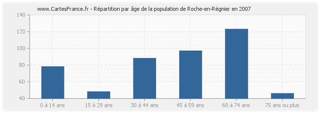 Répartition par âge de la population de Roche-en-Régnier en 2007