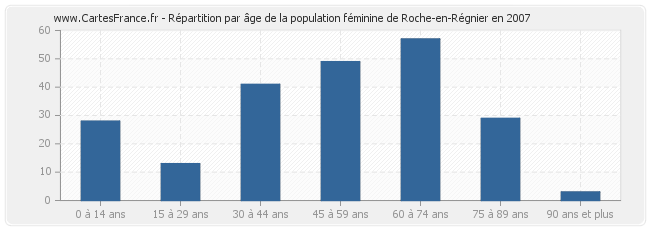 Répartition par âge de la population féminine de Roche-en-Régnier en 2007