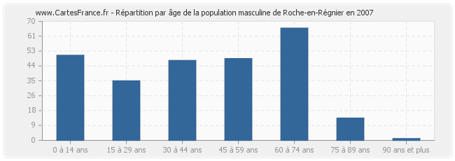 Répartition par âge de la population masculine de Roche-en-Régnier en 2007